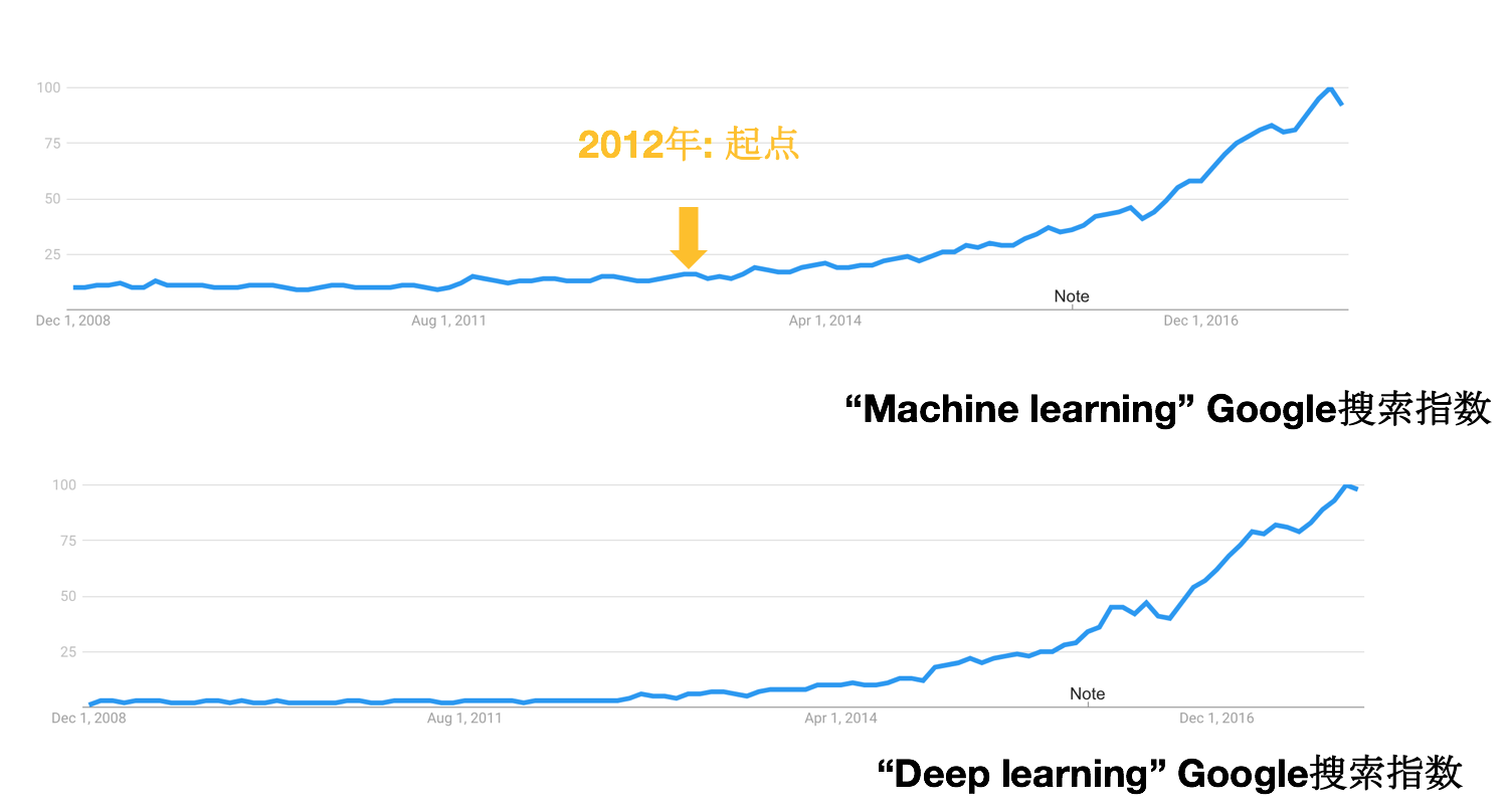 机器学习和深度学习的搜索指数