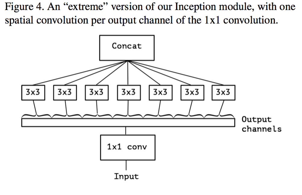 Channel output. Inception v3 архитектура. Separable convolution. Модель Inception v3. Conv Network.