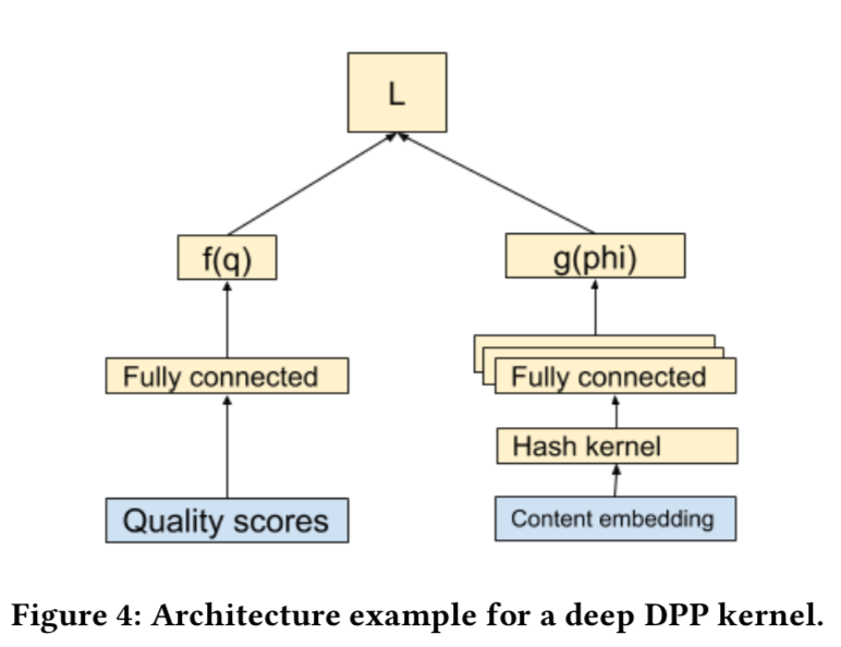 DPP核矩阵建模