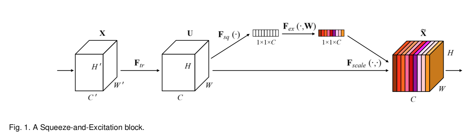 Squeeze-and-Excitation block